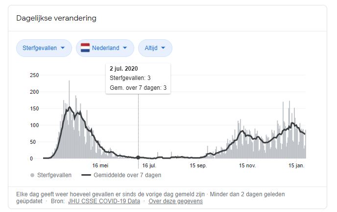 Een tweede Coronagolf?