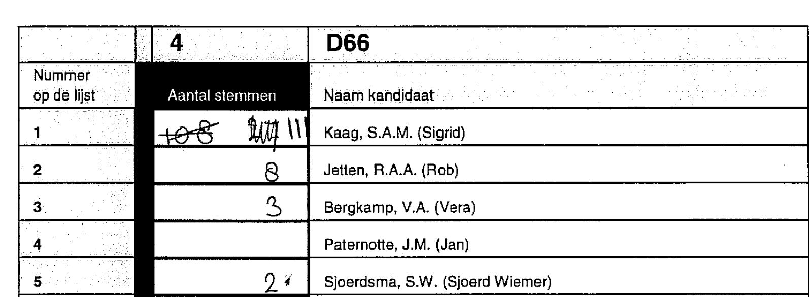 Stembusfraude in Wolvega?